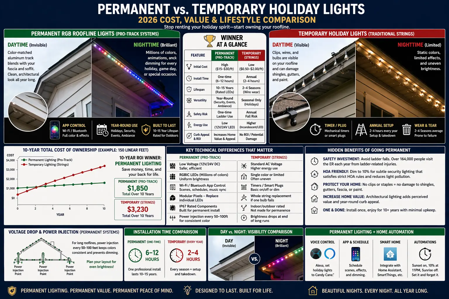 Day and night comparison of permanent roofline holiday lights versus temporary Christmas light strings