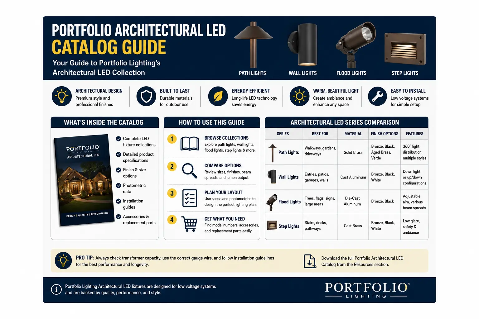 Portfolio architectural LED catalog guide for Cooper Portfolio recessed lighting model numbers, trim codes, lumen packages and replacement parts