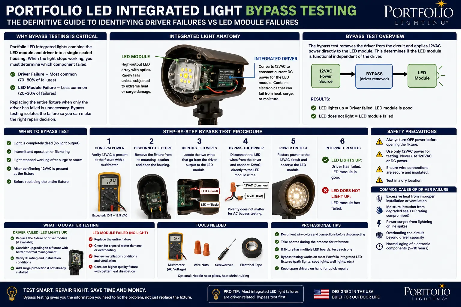Portfolio integrated LED fixture bypass testing driver failure LED board diagnosis multimeter test capacitor bulge repair guide