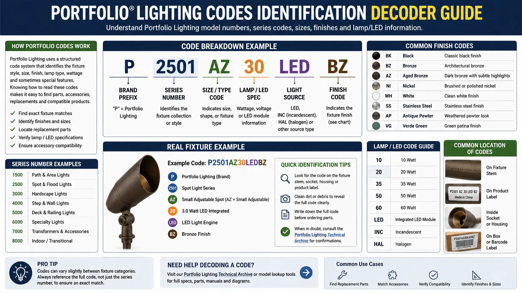 Portfolio lighting codes identification decoder guide — UL E-number, date code, IP rating, transformer tap voltage, ghost code pencil rubbing technique