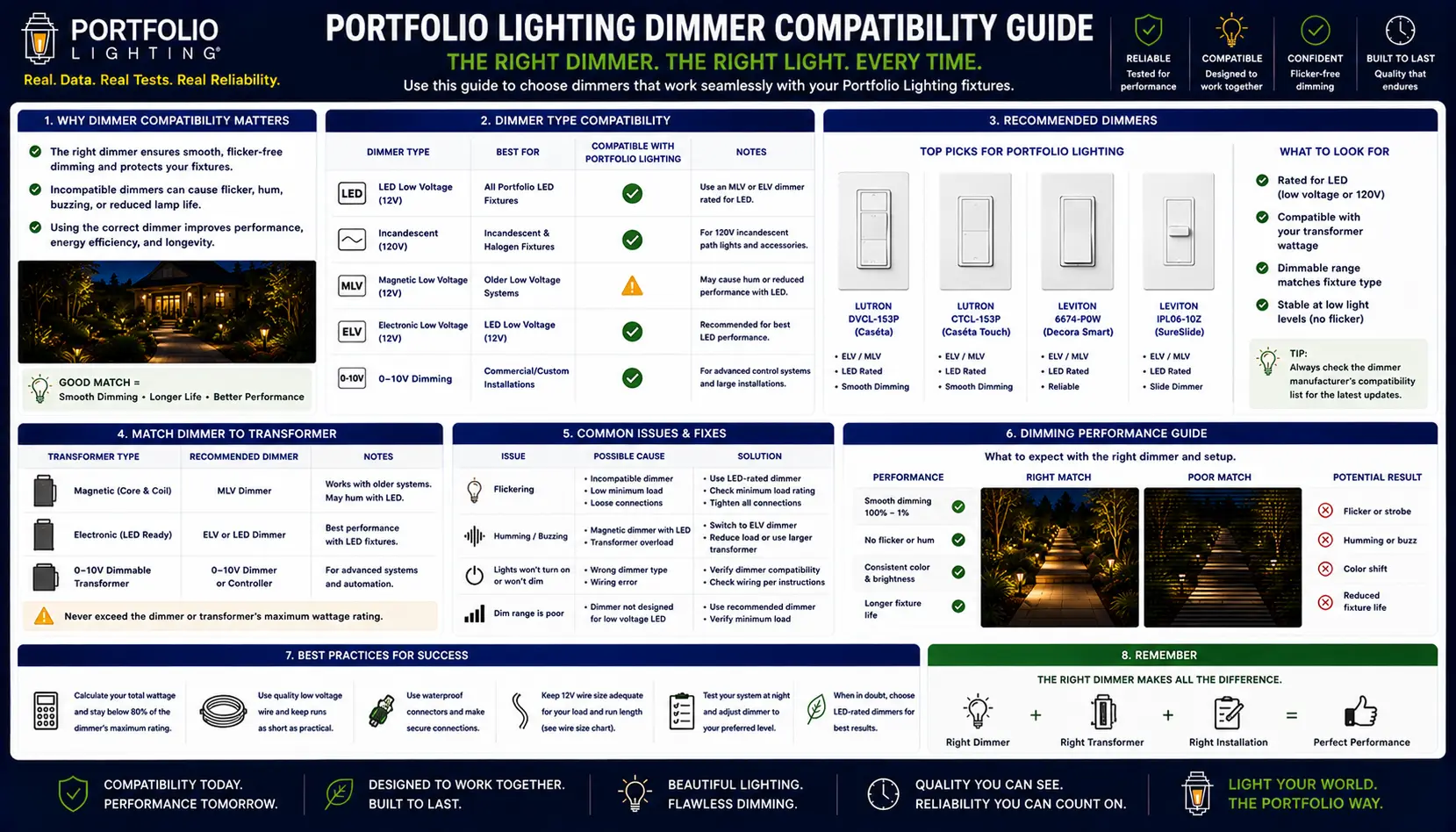 Dimmer switch panel showing trailing edge LED-compatible dimmer being installed for Portfolio integrated LED fixtures to resolve flickering and limited dimming range