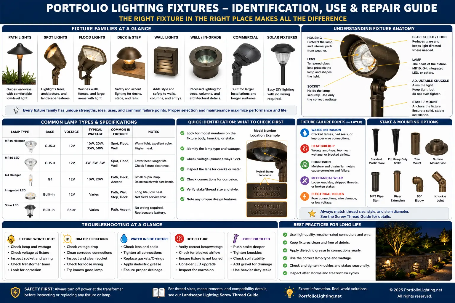 Portfolio Lighting fixture families including path lights, spotlights, wall lanterns, deck lights, recessed lights, solar fixtures and replacement parts
