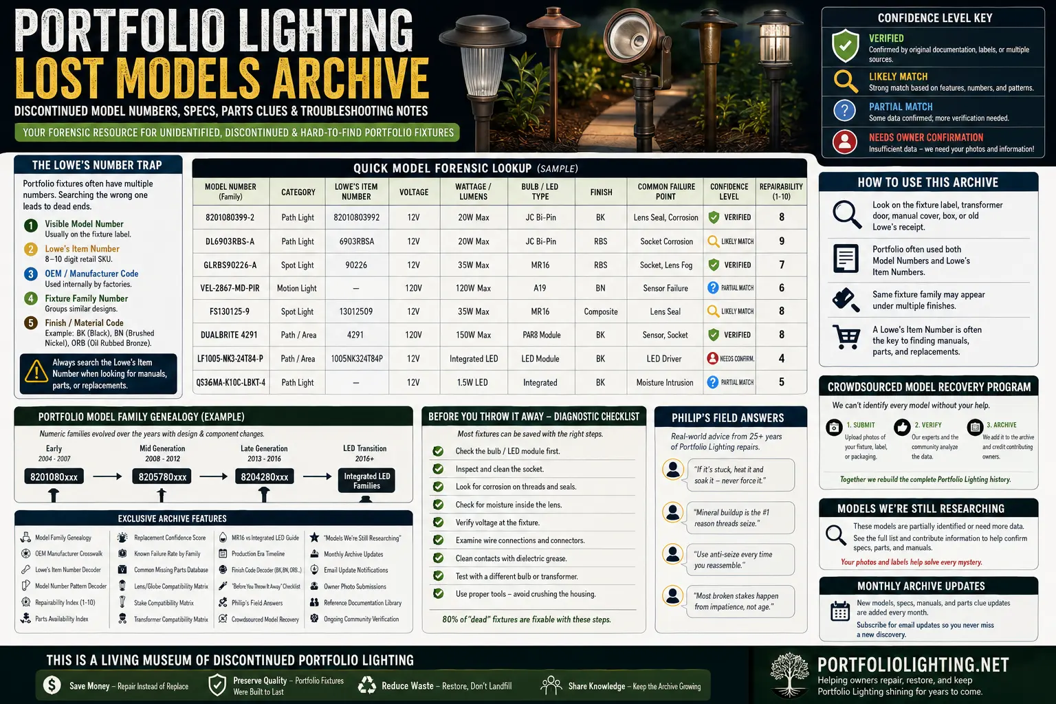 Portfolio Lighting lost models archive with discontinued model numbers parts clues confidence levels and troubleshooting notes