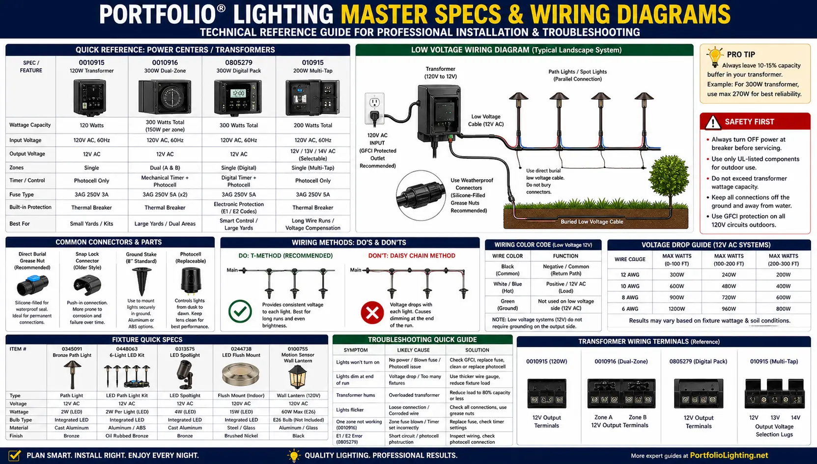 Portfolio technical archive diagram showing transformers, path lights, fuses, bulbs, connectors, LED drivers, and model number troubleshooting modules