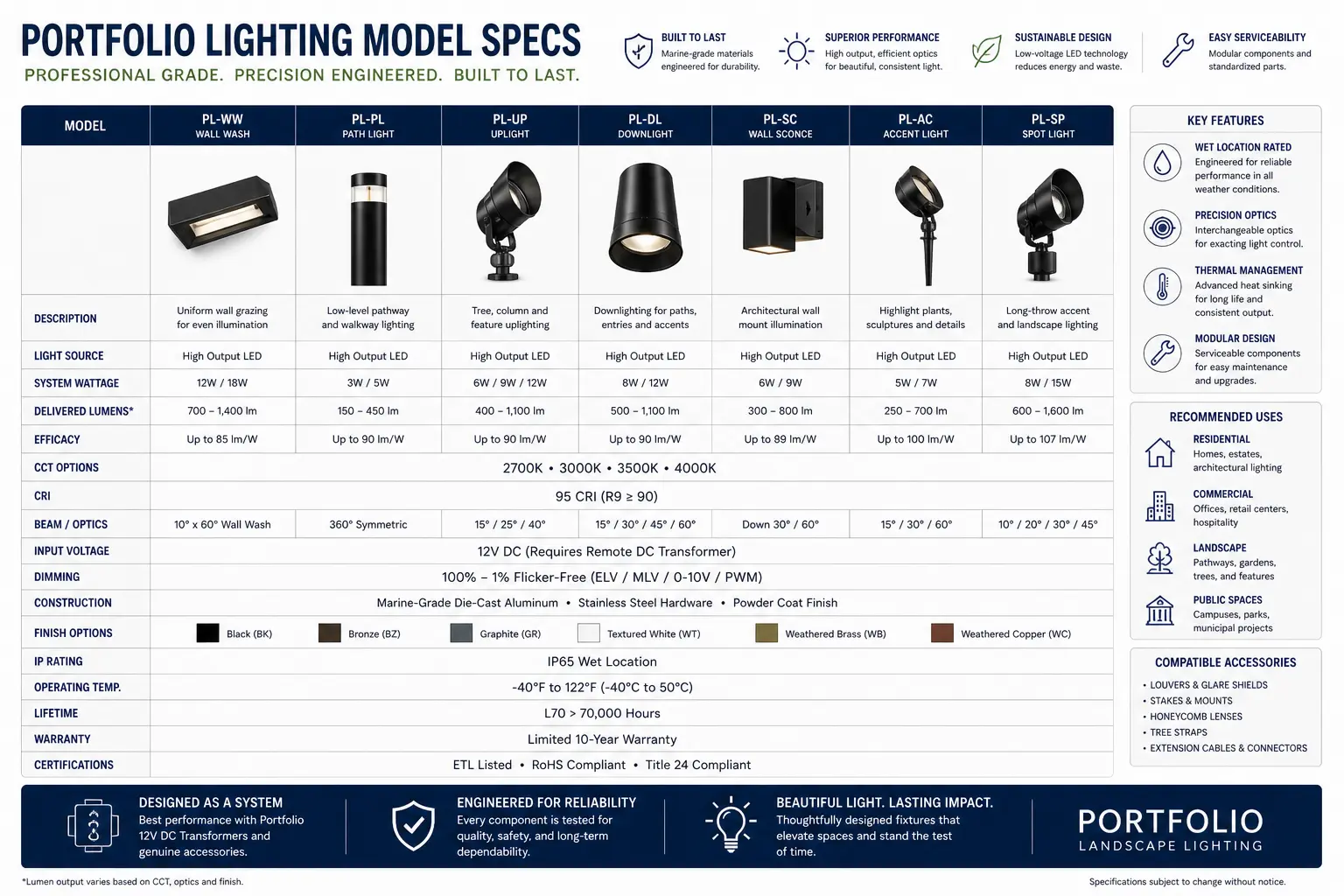 Portfolio Lighting model specs index with transformers wall lanterns path lights flood lights photocells LED drivers and replacement parts