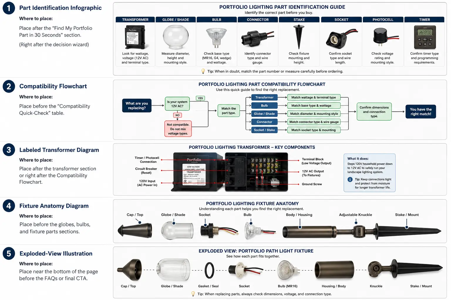 Portfolio Lighting parts identification and compatibility guide showing replacement transformers, globes, bulbs, connectors, stakes, sockets, photocells, timers, fixture anatomy, transformer components, and an exploded view of a path light fixture