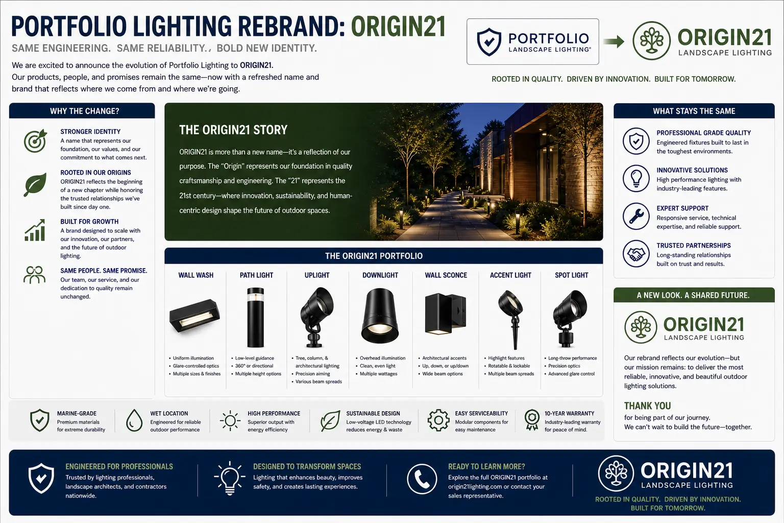 Portfolio Lighting to Origin 21 compatibility guide showing model rebrand map connectors transformers stakes lenses and replacement parts