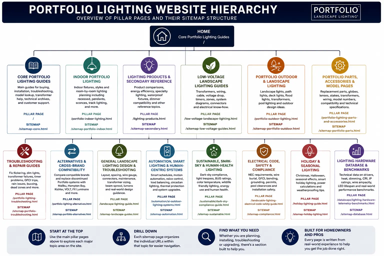 Portfolio Lighting website sitemap hierarchy showing core guides, indoor lighting, low voltage lighting, outdoor lighting, parts, troubleshooting, sustainability, compliance, automation, holiday lighting and database clusters