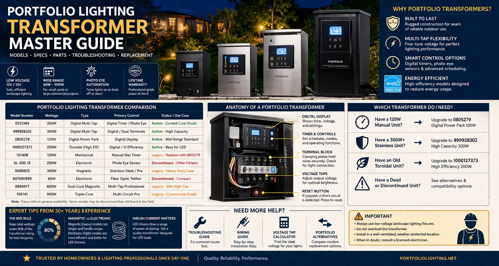 Portfolio lighting transformer master guide showing model numbers, controls, reset button, terminal block, and photo eye parts