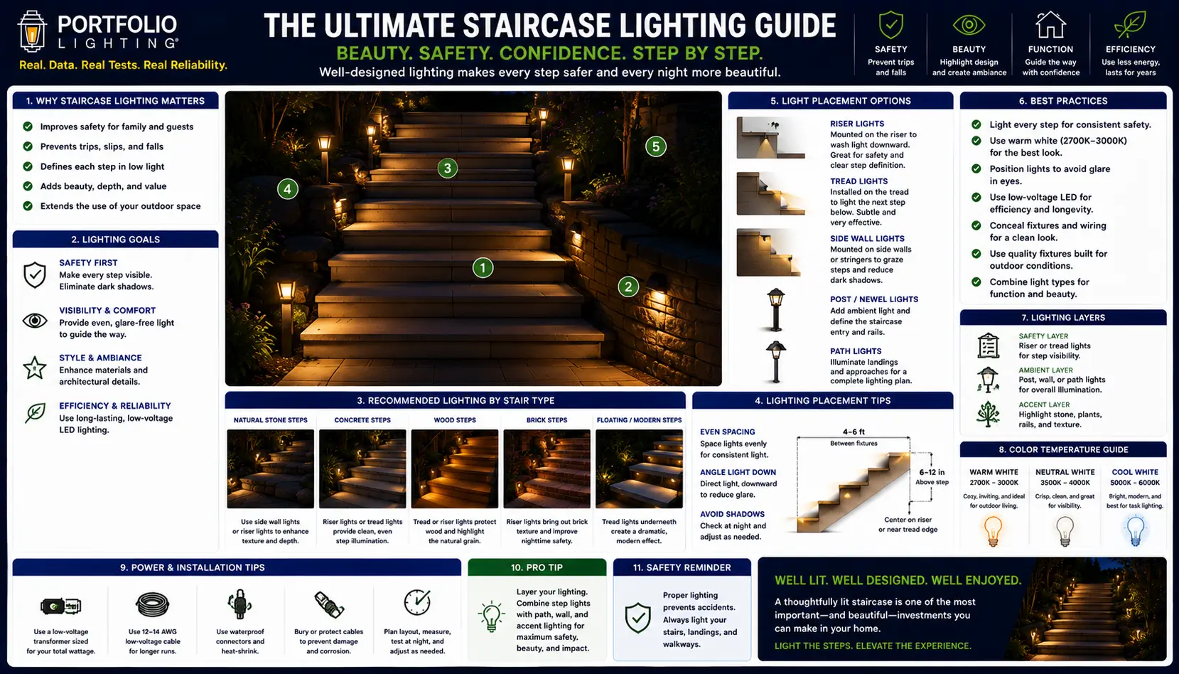 Beautifully lit residential staircase showing Portfolio wall sconces at consistent height above each tread with warm 2700K light illuminating the stair wall and treads