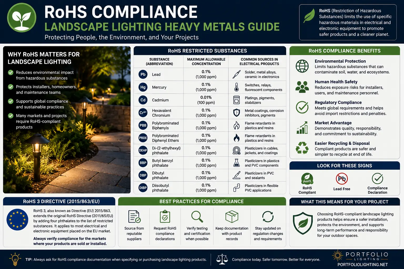 RoHS compliance landscape lighting heavy metals lead cadmium hexavalent chromium SAC305 solder REACH SVHC Proposition 65 WEEE disposal