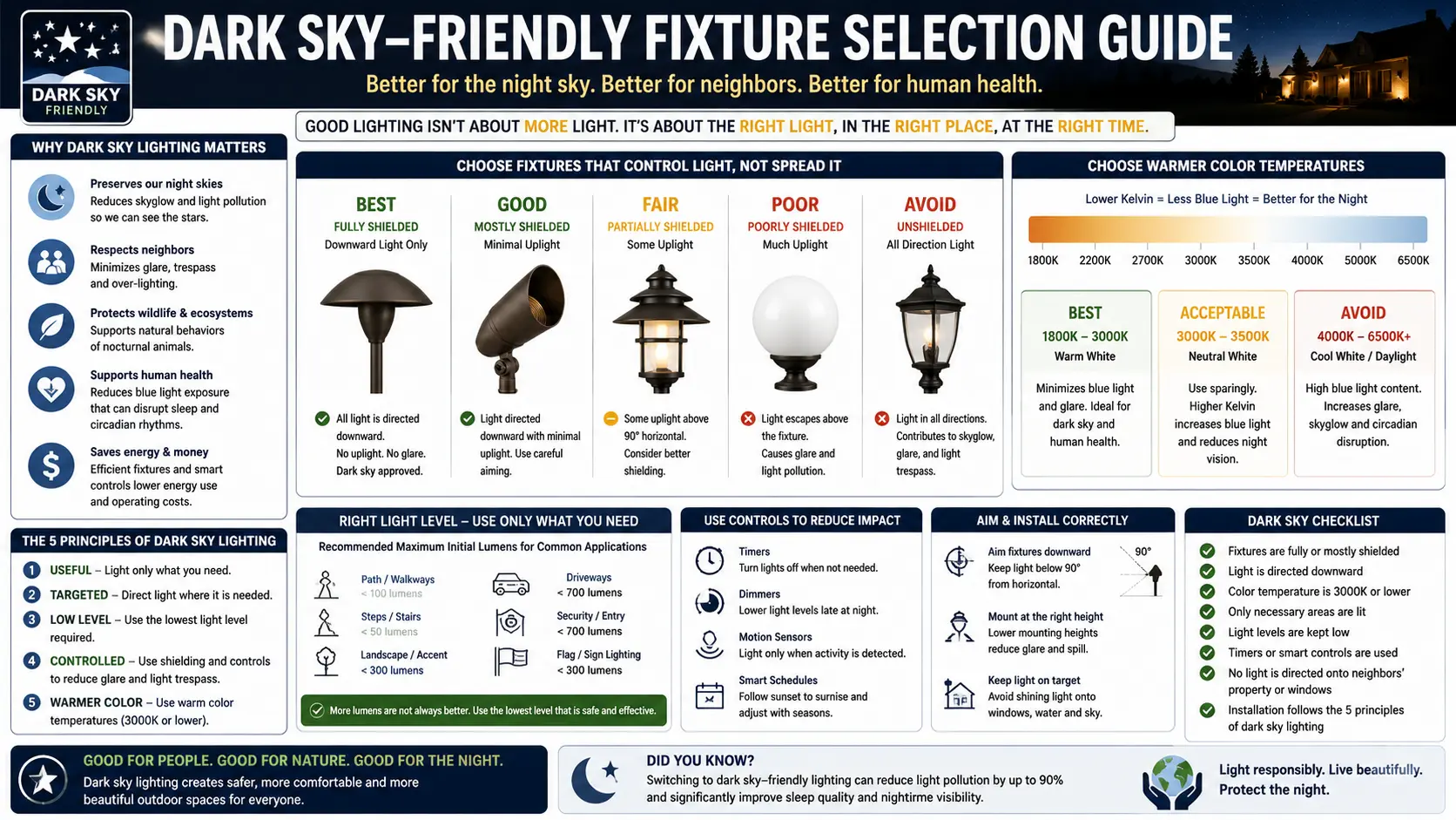 Dark sky friendly fixture selection guide — BUG rating, full cutoff, DarkSky Approved, IES photometric file, shielding accessories, greenwashing