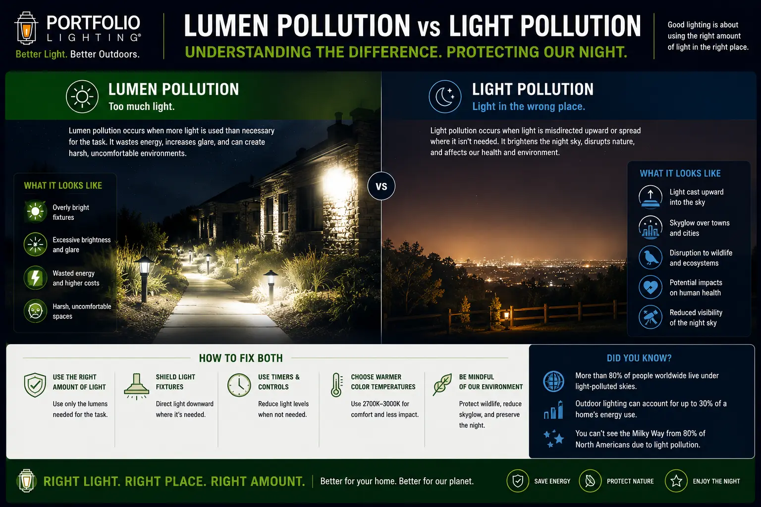 Lumen pollution vs light pollution — comparing excess light quantity against misdirected light in residential outdoor lighting