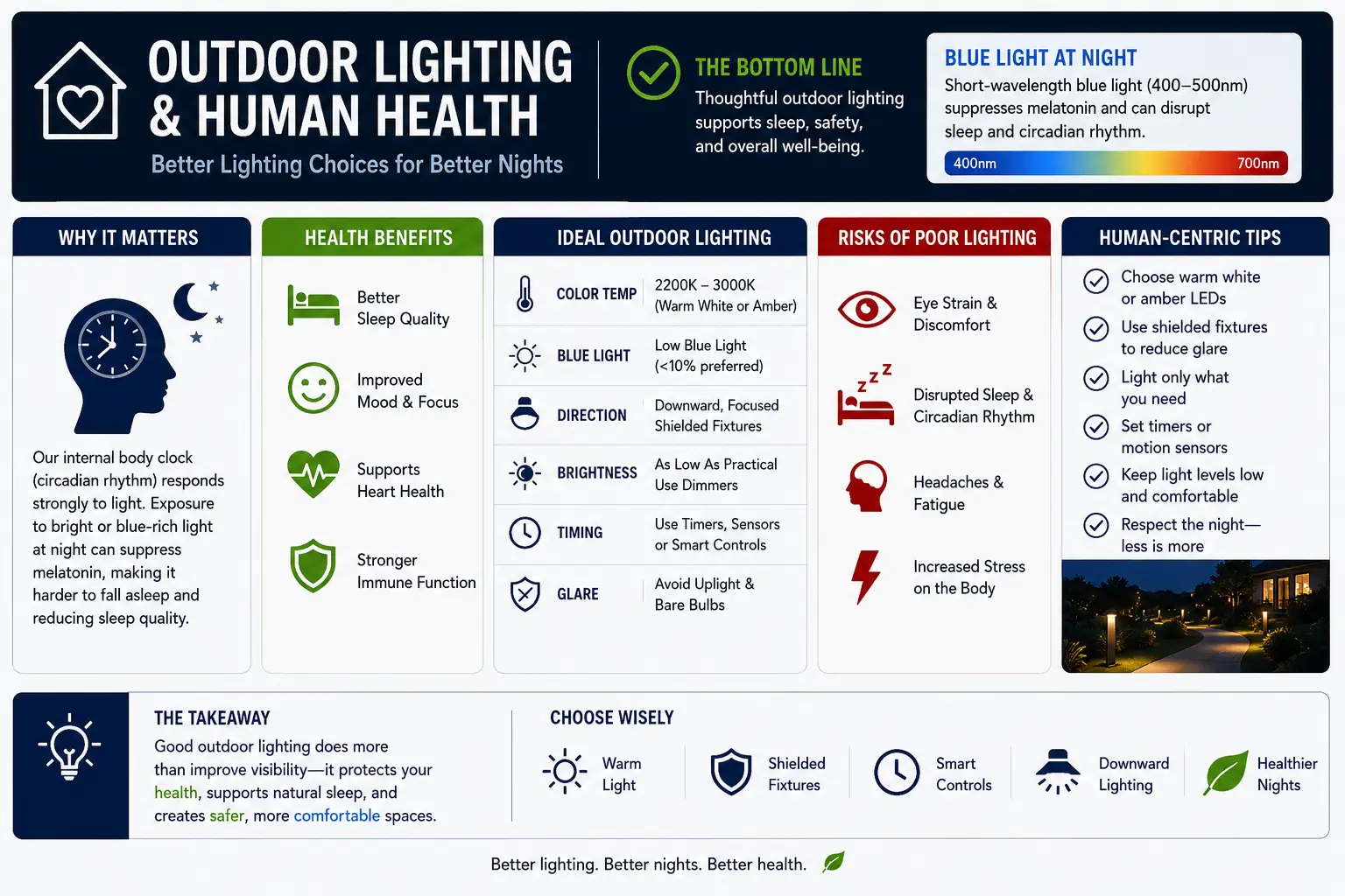 Outdoor lighting and human health — circadian biology, melatonin suppression, blue light, ipRGC, cancer research, AMA 3000K recommendation, landscape lighting health guide