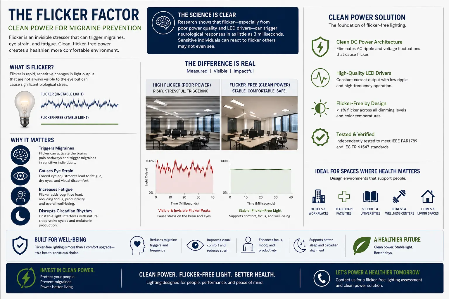 Flicker factor migraine-safe lighting diagram showing smartphone slow motion test rolling bars AC ripple DC driver modulation depth and clean power infrastructure
