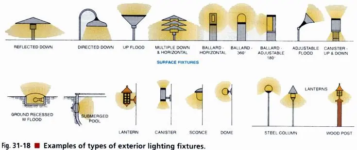 Examples of types of exterior lighting fixtures including bollards sconces deck lights and uplights