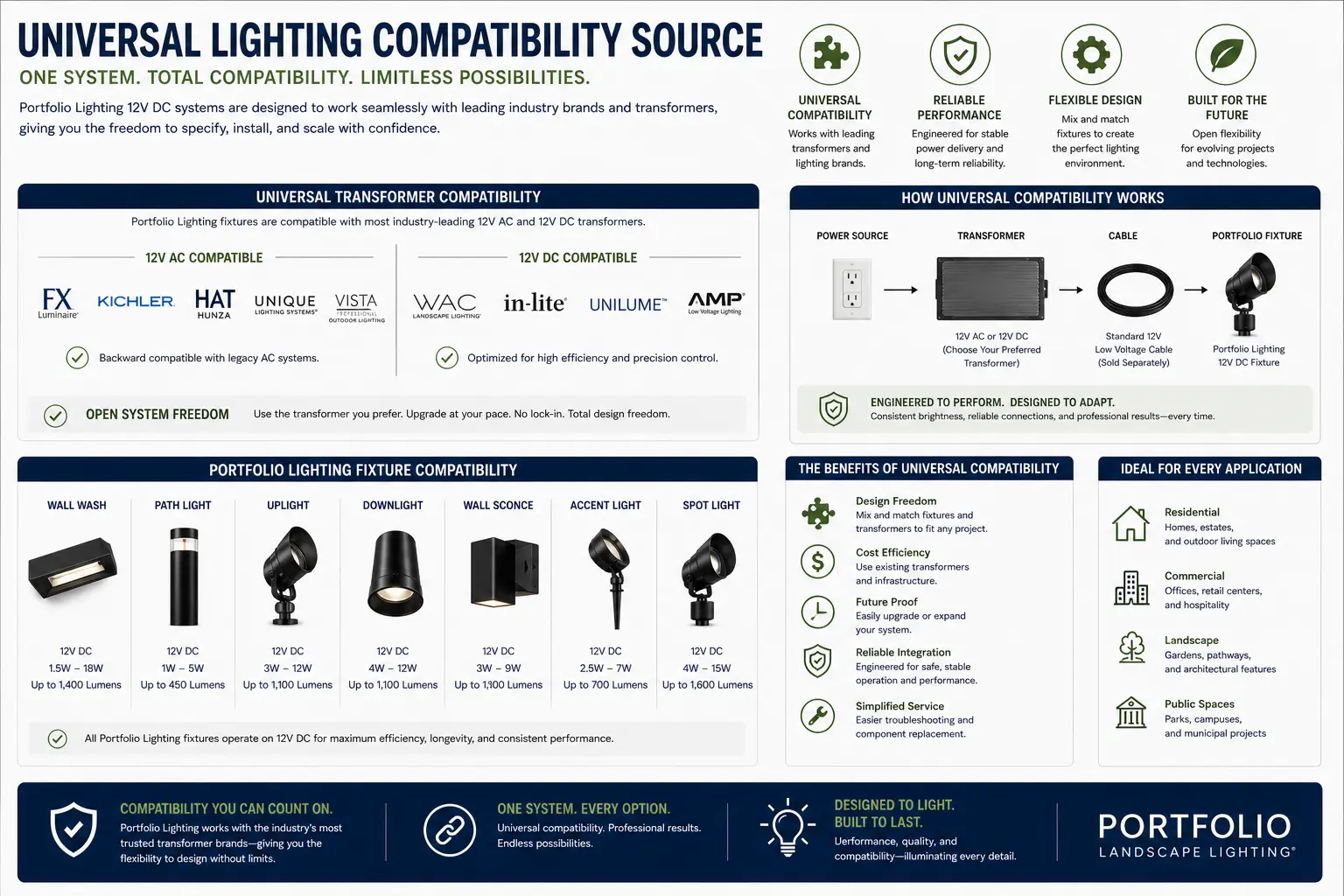 Universal landscape lighting compatibility matrix showing Portfolio Origin21 Kichler Malibu Hampton Bay connectors voltage wire gauge transformer and smart control compatibility