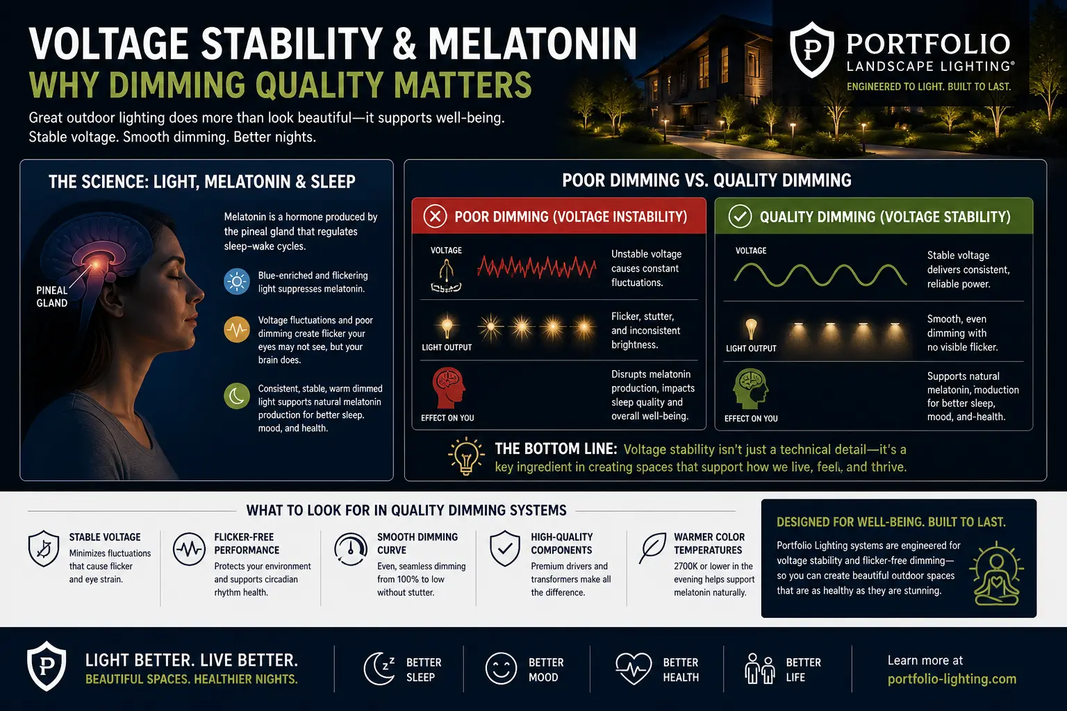 Diagram comparing clean voltage waveform and dirty flickering waveform showing dimming quality melatonin sleep and LED driver stability